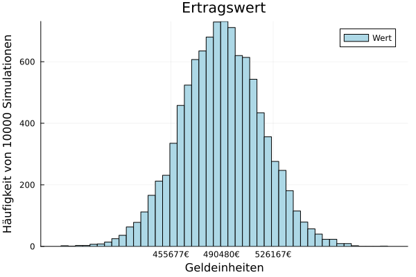 ertragswert immowertv