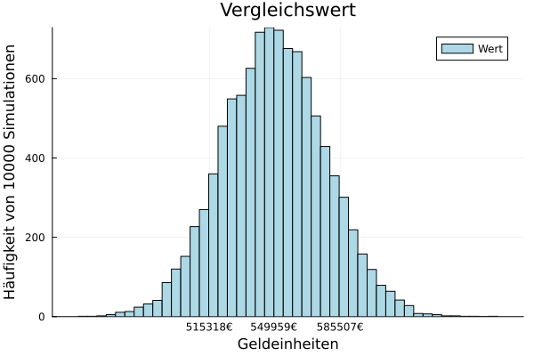 vergleichswert immowertv